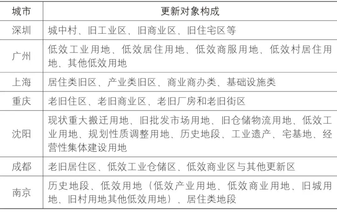 理论研究 | 城镇更新区的识别与划定 理论研究 | 城镇更新区的识别与划定