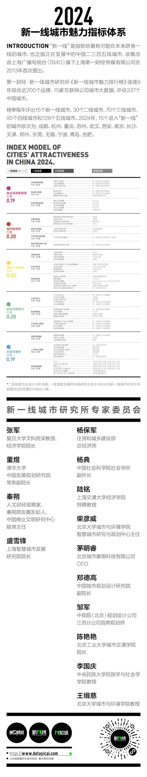 2024新一线城市有哪些?无锡时隔5年重回,昆明跌出新一线 2024新一线城市有哪些?无锡时隔5年重回,昆明跌出新一线
