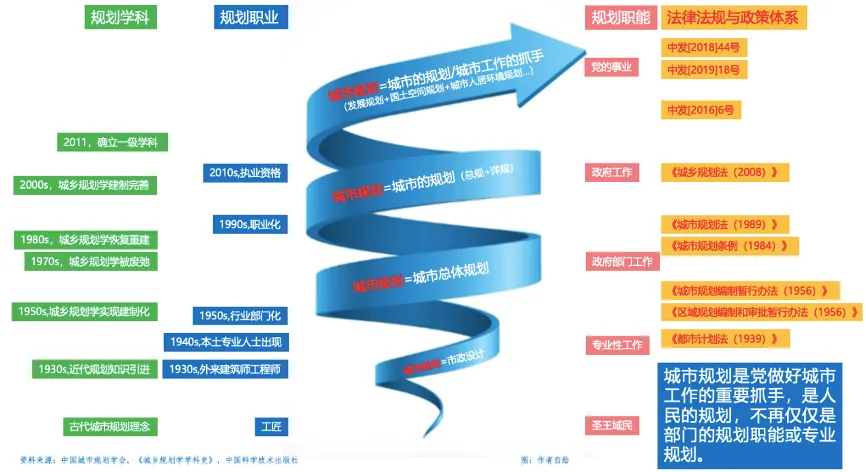 石楠：为治理现代化搞好城市规划