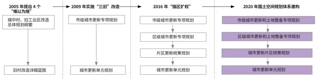 我国城市更新规划的演进与转型 ——基于“政府—市场—社会”关系分析框架