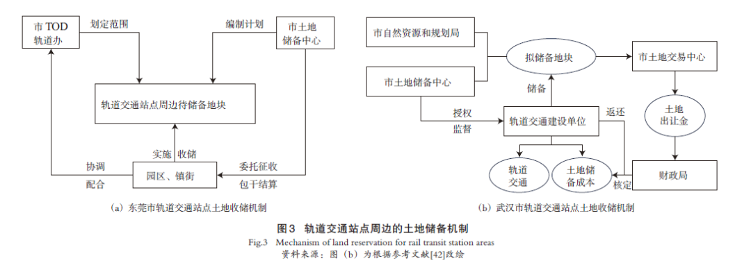 【文章精选】中国城市TOD的地方化政策与实践：政策工具的视角 | 2024年第2期