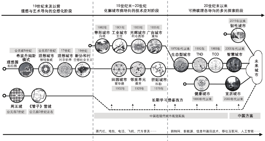 未来城市的想象与实践 未来城市的想象与实践