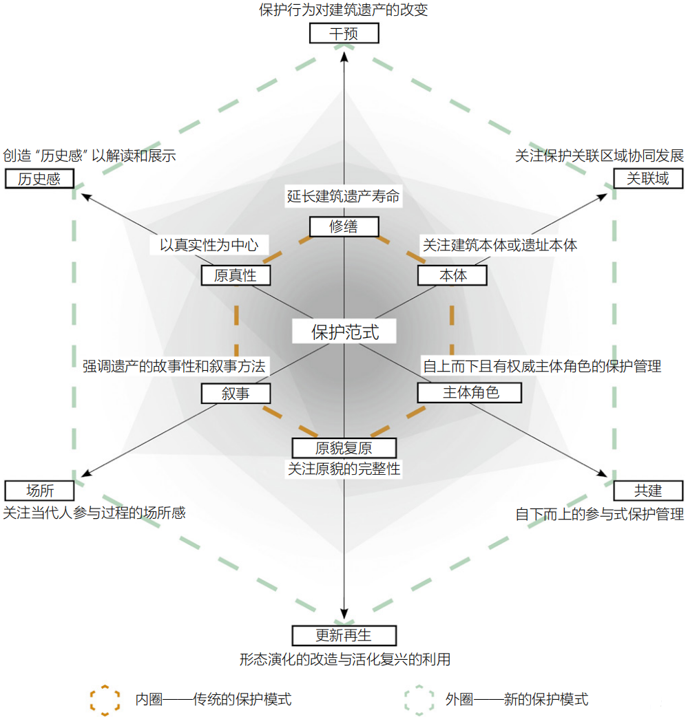 基于价值体系的建筑遗产批判性保护范式浅析 基于价值体系的建筑遗产批判性保护范式浅析