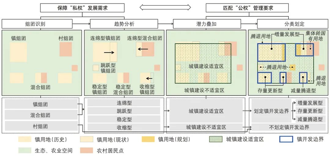【文章导读】土地发展权公私协调下的镇开发边界划定策略——以河北省张家口市为例 【文章导读】土地发展权公私协调下的镇开发边界划定策略——以河北省张家口市为例