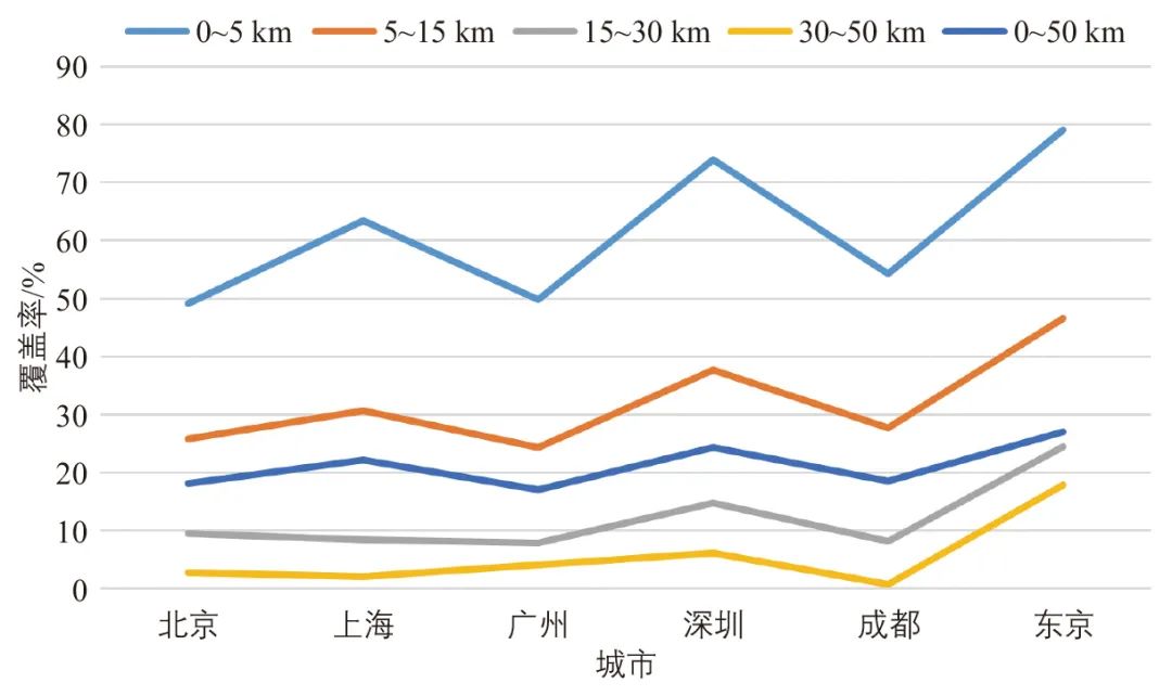 魏润斌 | 北上广深蓉与东京轨道交通覆盖人口的比较分析 魏润斌 | 北上广深蓉与东京轨道交通覆盖人口的比较分析