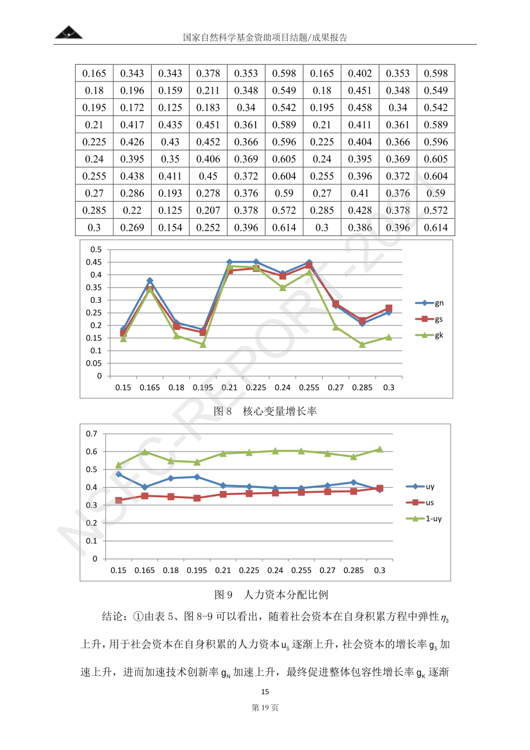 社会资本促进包容性增长的影响机理研究——基于Hamilton优化模型和空间计量分析丨城市数据派