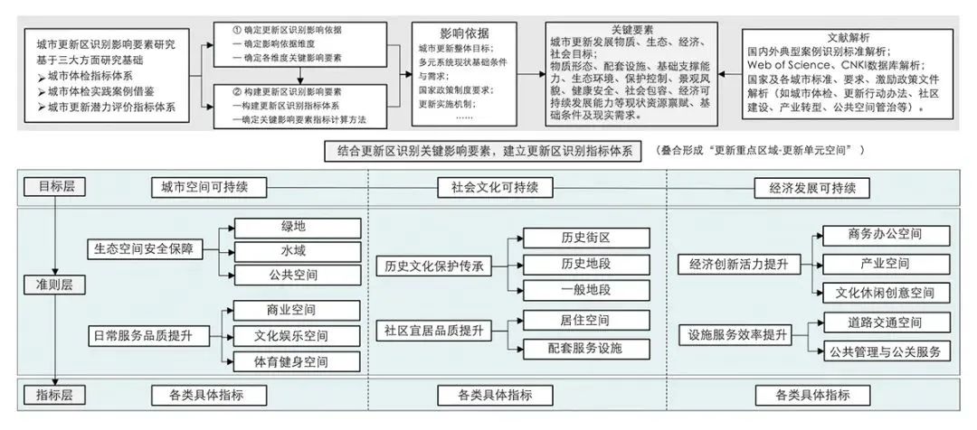 理论研究 | 城镇更新区的识别与划定 理论研究 | 城镇更新区的识别与划定