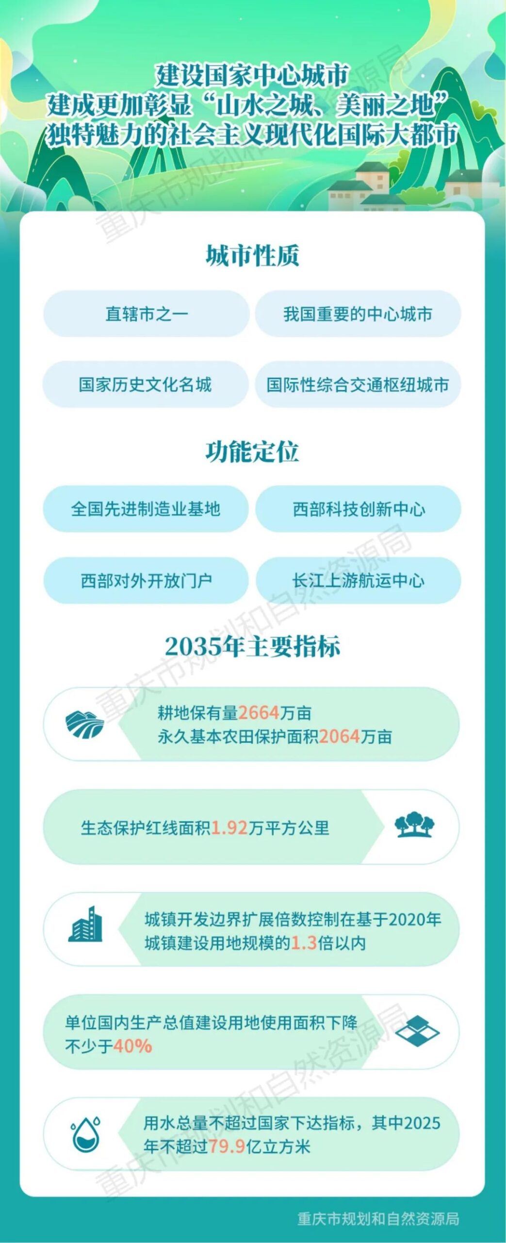 《重庆市国土空间总体规划(2021—2035年)(公开版)》全文正式发布 《重庆市国土空间总体规划(2021—2035年)(公开版)》全文正式发布