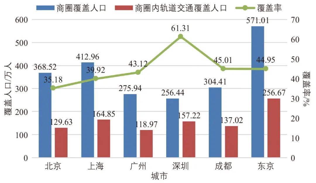 魏润斌 | 北上广深蓉与东京轨道交通覆盖人口的比较分析 魏润斌 | 北上广深蓉与东京轨道交通覆盖人口的比较分析