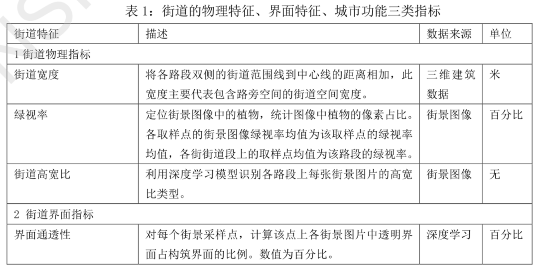 基于多源数据与图像分割、智能识别技术等，对街道近人空间的量化研究丨城市数据派