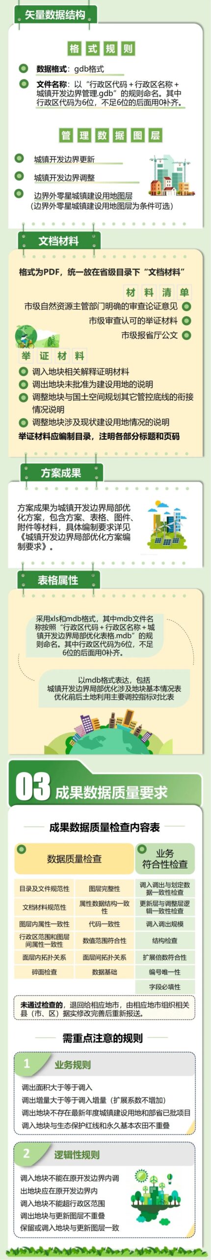 一图读懂 | 《广东省城镇开发边界管理成果数据汇交要求》