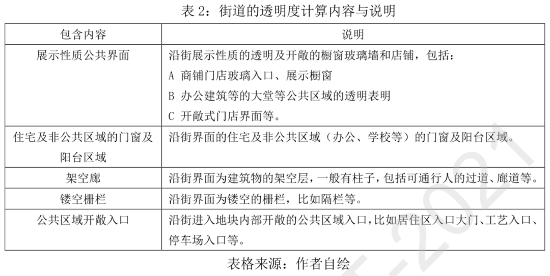 基于多源数据与图像分割、智能识别技术等，对街道近人空间的量化研究丨城市数据派
