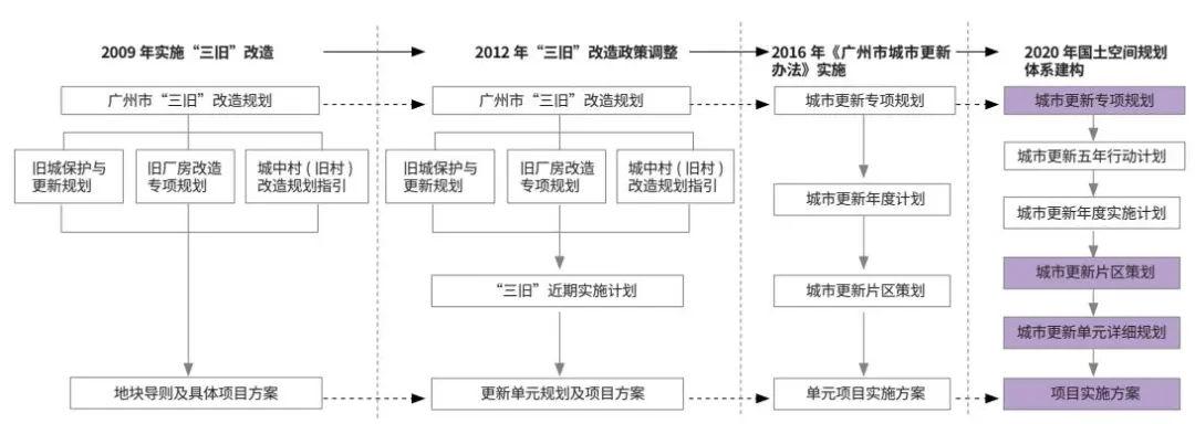 我国城市更新规划的演进与转型