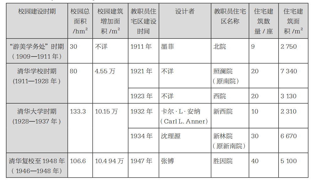 历史语境下清华大学新林院住宅区遗产价值辨析 历史语境下清华大学新林院住宅区遗产价值辨析