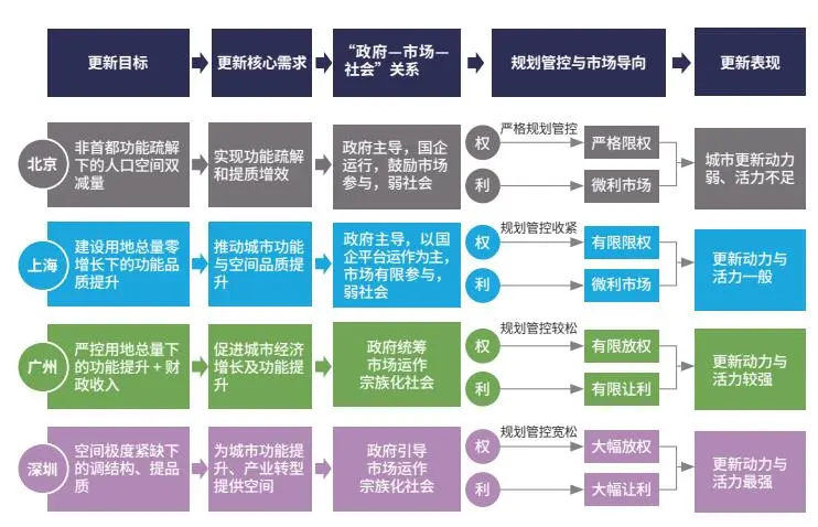 我国城市更新规划的演进与转型