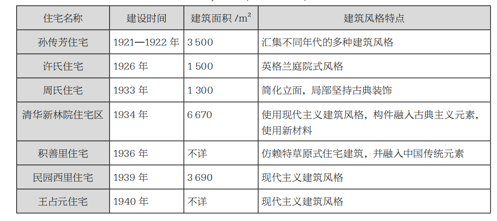 历史语境下清华大学新林院住宅区遗产价值辨析 历史语境下清华大学新林院住宅区遗产价值辨析