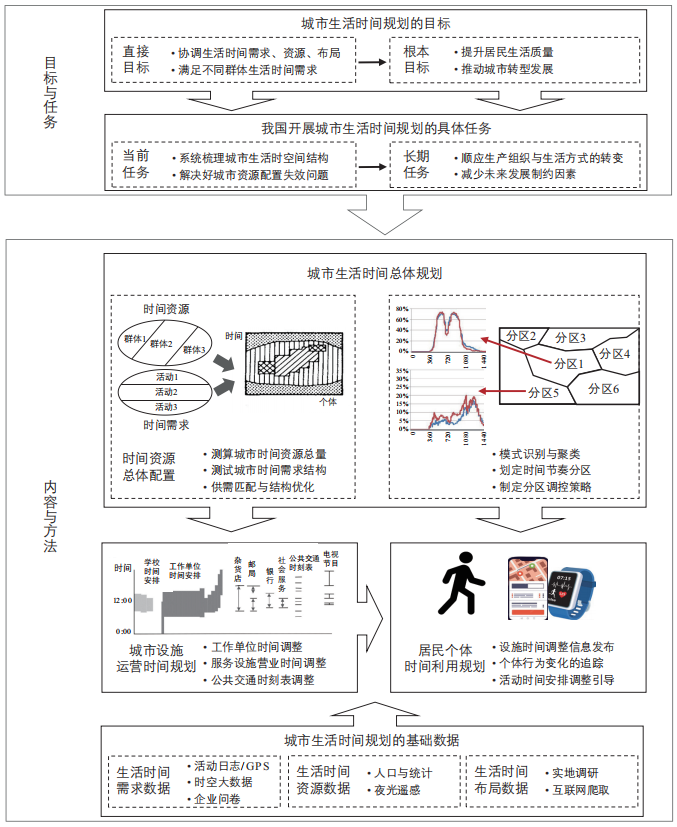 期刊精粹 | 城市生活时间规划的目标、内容与方法【2024.3期优先看 · 主题】 期刊精粹 | 城市生活时间规划的目标、内容与方法【2024.3期优先看 · 主题】