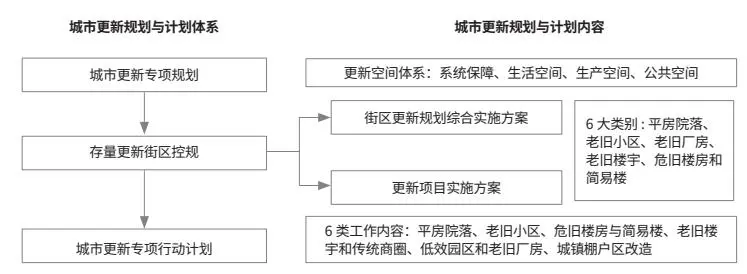 我国城市更新规划的演进与转型