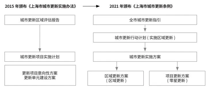 我国城市更新规划的演进与转型