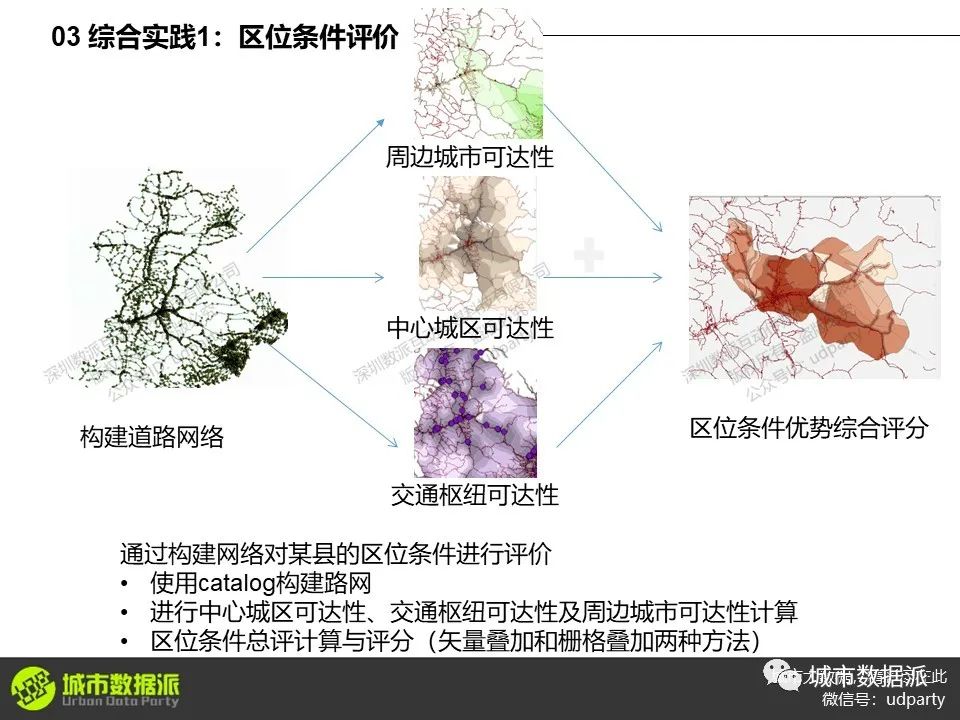 零基础ArcGIS教程：设施选址、“多规合一”比对、用地适宜性评价等丨城市数据派