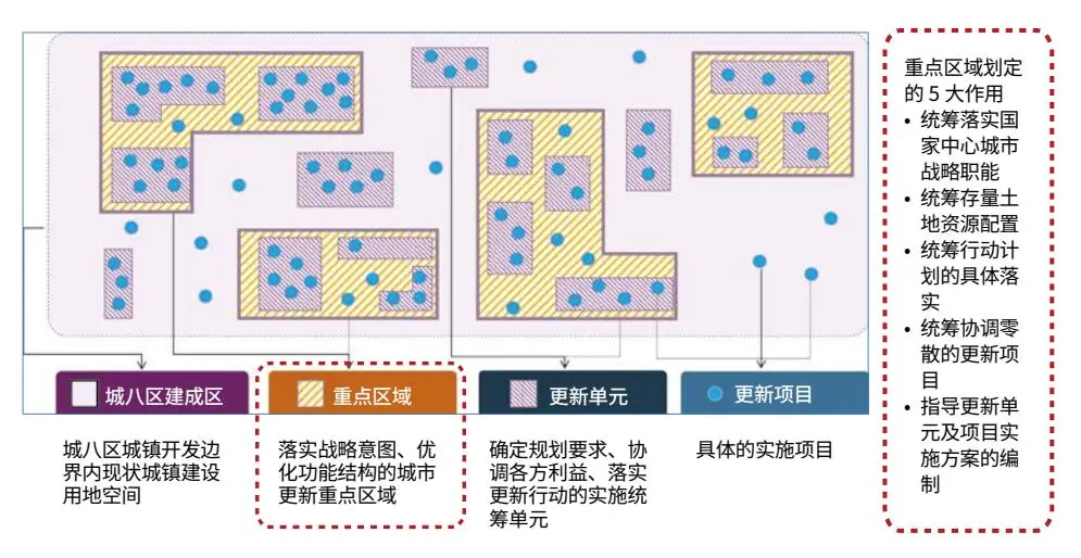 超大特大城市更新专项规划编制思路方法