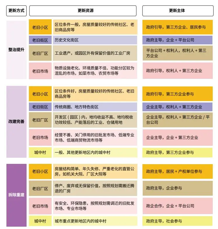 超大特大城市更新专项规划编制思路方法