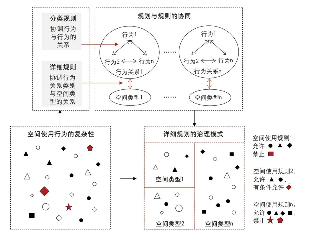 【文章导读】规划与规则的协同——国土空间详细规划制度建构方略 【文章导读】规划与规则的协同——国土空间详细规划制度建构方略