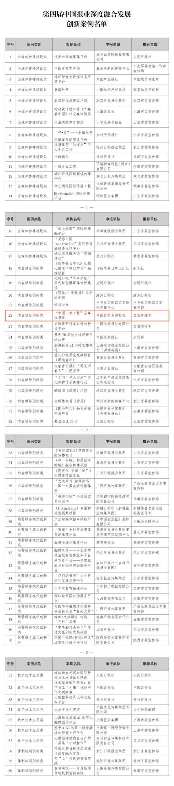 “中国山水工程”全媒体报道入选第四届中国报业深度融合发展创新案例 “中国山水工程”全媒体报道入选第四届中国报业深度融合发展创新案例