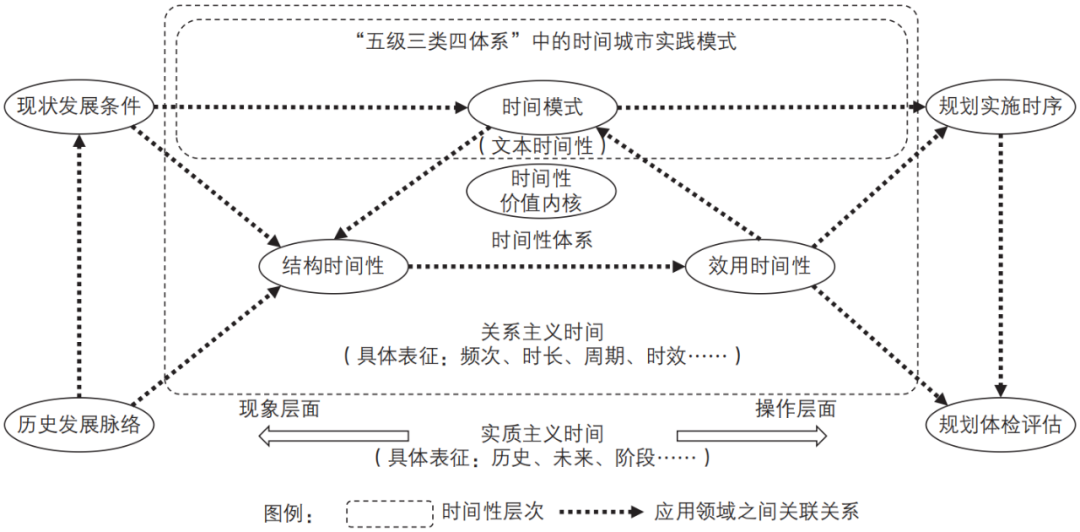 期刊精粹 | 国土空间规划制定实施中的时间城市规划方法体系构建与实践【2024.3期优先看 · 主题】