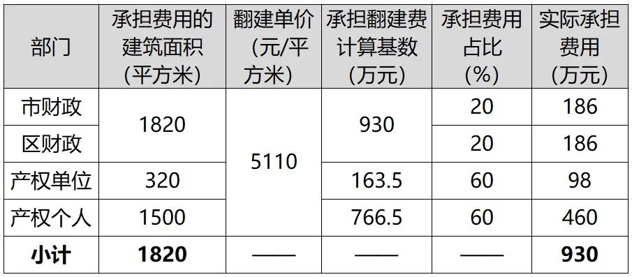 自主更新与危房解危 自主更新与危房解危