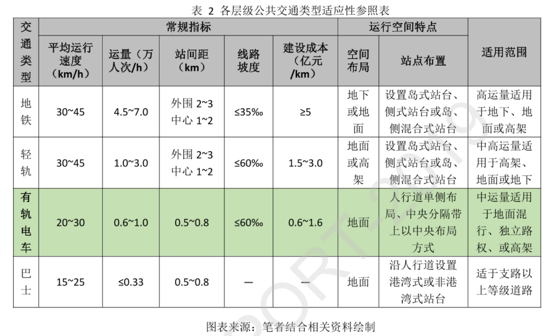 基于交通可达性的城市有轨电车沿线区域土地利用与空间形态量化研究丨城市数据派