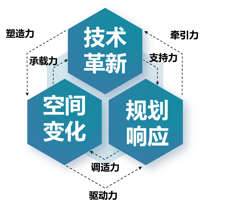 新技术背景下未来城市空间演变与规划响应 新技术背景下未来城市空间演变与规划响应
