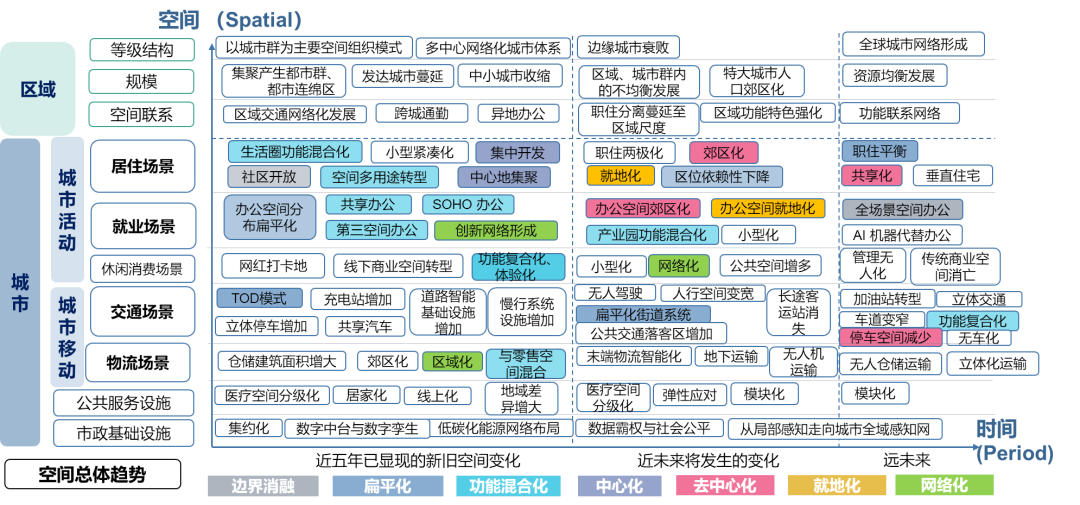 新技术背景下未来城市空间演变与规划响应 新技术背景下未来城市空间演变与规划响应