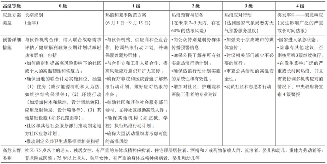 期刊精粹 | 应对城市高温的国际总体行动、策略与指南【2024.3期】