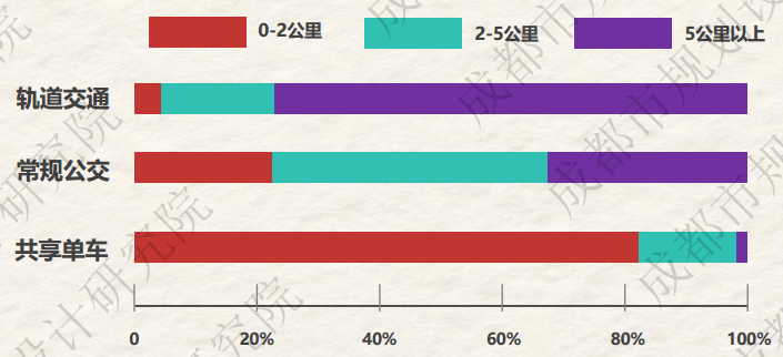 新鲜出炉丨2023年成都市绿色交通运行特征研究报告