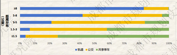 新鲜出炉丨2023年成都市绿色交通运行特征研究报告