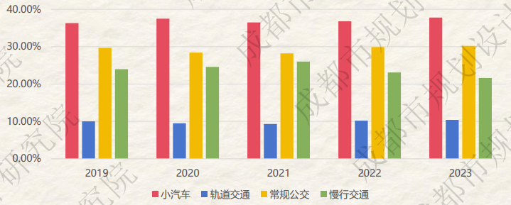 新鲜出炉丨2023年成都市绿色交通运行特征研究报告