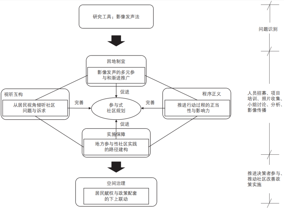 期刊精粹 | 参与式社区规划何以增强?——基于影像发声法的地方实践与经验启示【2024.3期】 期刊精粹 | 参与式社区规划何以增强?——基于影像发声法的地方实践与经验启示【2024.3期】