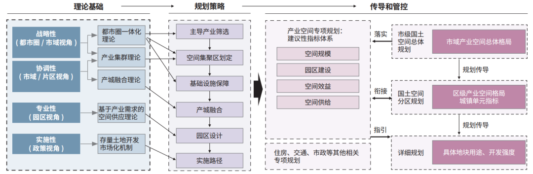 产业空间专项规划的技术框架与深圳实践 产业空间专项规划的技术框架与深圳实践