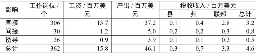 海外行思 |  如何激活自然资源保护的经济效益？——来自奥克弗诺基国家野生动物保护区的案例