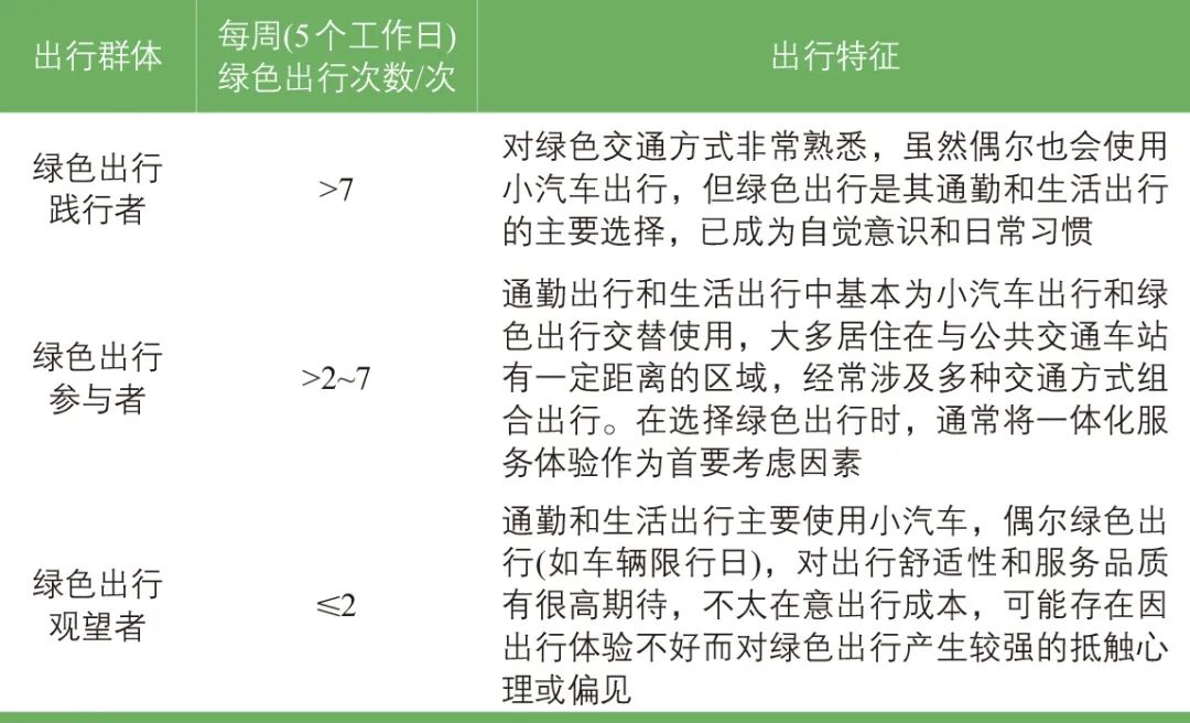 余柳∣绿色出行碳普惠研究与北京市实践 余柳∣绿色出行碳普惠研究与北京市实践