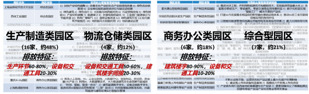 相关专业专项类 | 《智慧零碳园区评价标准》探索 相关专业专项类 | 《智慧零碳园区评价标准》探索
