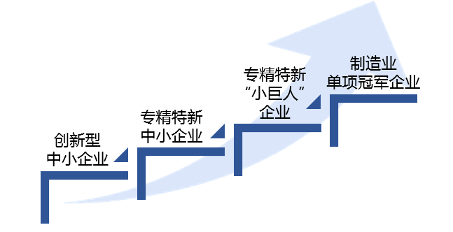 什么是“专精特新企业”? 什么是“专精特新企业”?