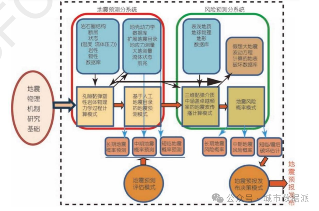 大数据与地震数值预测探索丨城市数据派
