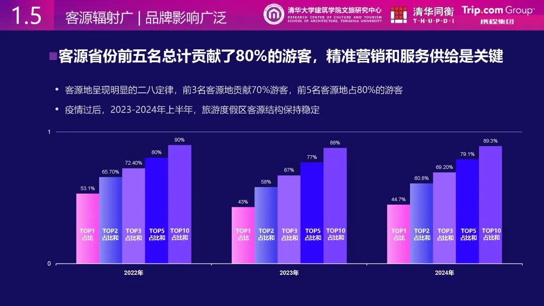 清华同衡、携程与清华大学建筑学院文旅研究中心联合发布《从消费数据看国家级旅游度假区发展特征》 清华同衡、携程与清华大学建筑学院文旅研究中心联合发布《从消费数据看国家级旅游度假区发展特征》