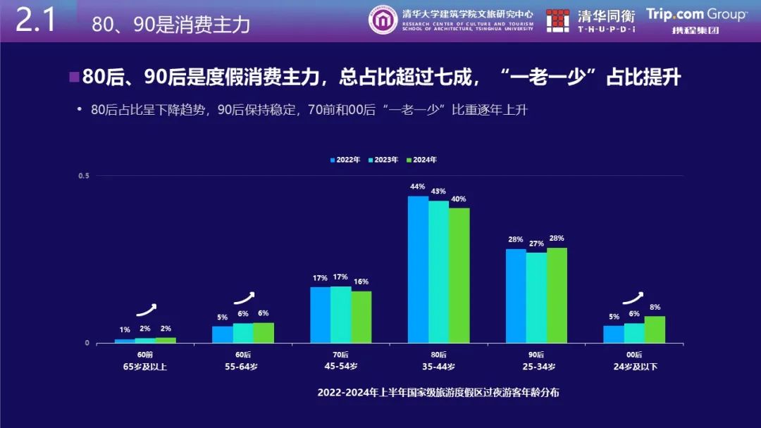 清华同衡、携程与清华大学建筑学院文旅研究中心联合发布《从消费数据看国家级旅游度假区发展特征》 清华同衡、携程与清华大学建筑学院文旅研究中心联合发布《从消费数据看国家级旅游度假区发展特征》