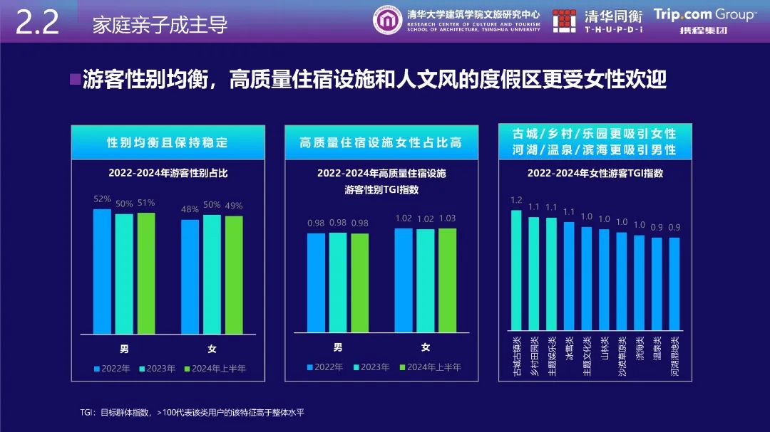 清华同衡、携程与清华大学建筑学院文旅研究中心联合发布《从消费数据看国家级旅游度假区发展特征》 清华同衡、携程与清华大学建筑学院文旅研究中心联合发布《从消费数据看国家级旅游度假区发展特征》