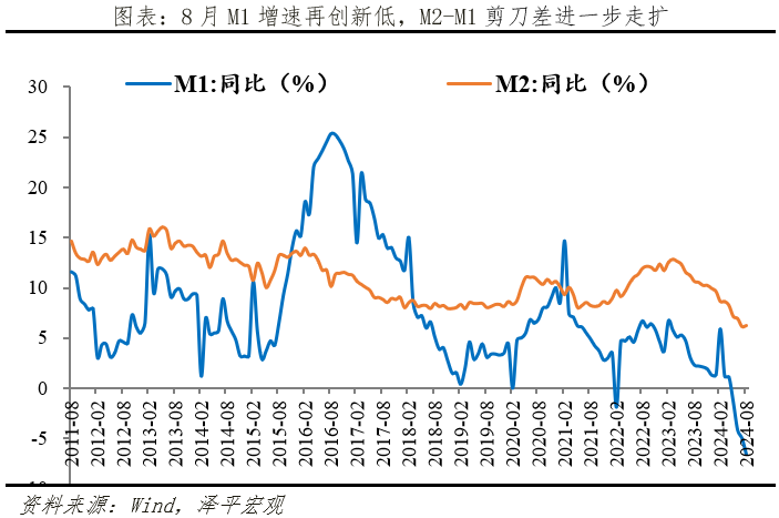 M1和社融持续下滑，是该全力拼经济了