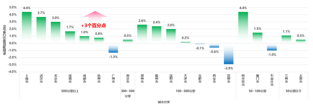 《2024年度中国主要城市共享单车/电单车骑行报告》解读 《2024年度中国主要城市共享单车/电单车骑行报告》解读