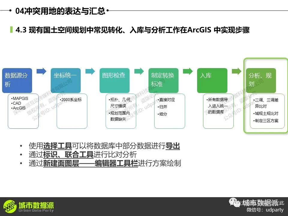 零基础ArcGIS教程：设施选址、“多规合一”比对、用地适宜性评价等丨城市数据派